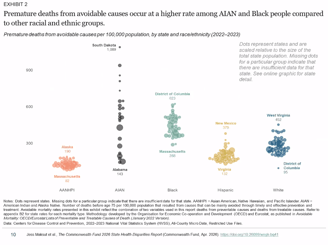 A chart shows that South Dakota Native Americans lead the nation for the rate of premature deaths from avoidable causes.