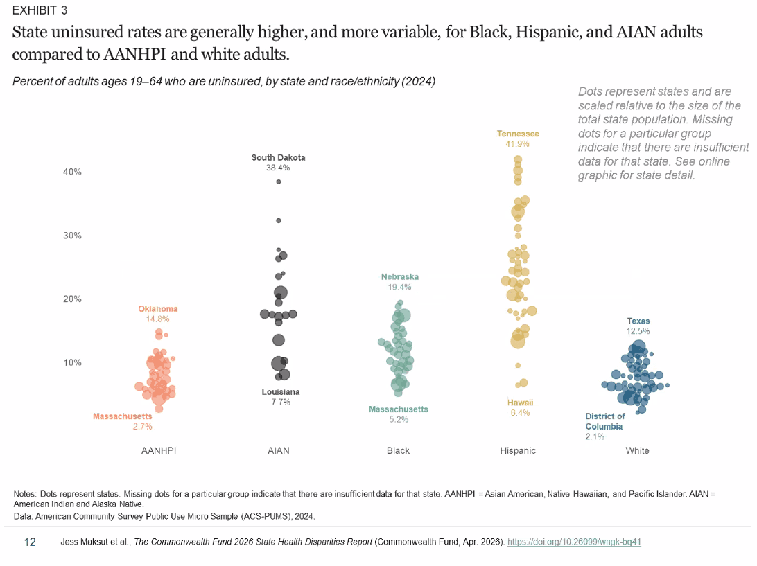A chart shows that South Dakota Native Americans lead the nation for uninsured rates compared to Native American populations in other states.