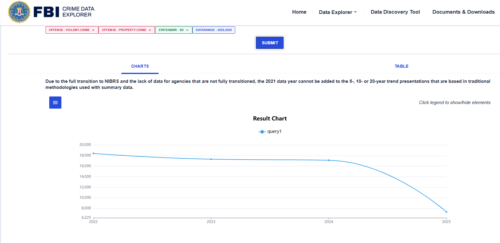 The FBI’s Crime Data Explorer shows that since 2022 reports of violent crimes and property crimes in South Dakota have fallen from just above 18,000 to below 8,000. (Source: FBI.gov) 