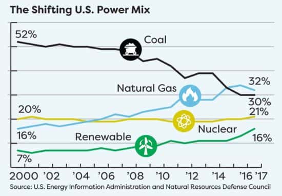 Wind, solar and hydroelectric energy accounted for 16 percent of power production during President Trump’s first year in office.