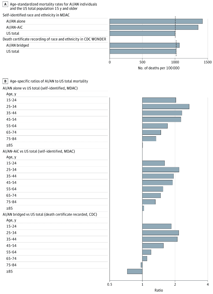 Mortality of American Indian and Alaska Native (AI/AN) Individuals and the US Total Population 15 Years and Older, 2008-2019