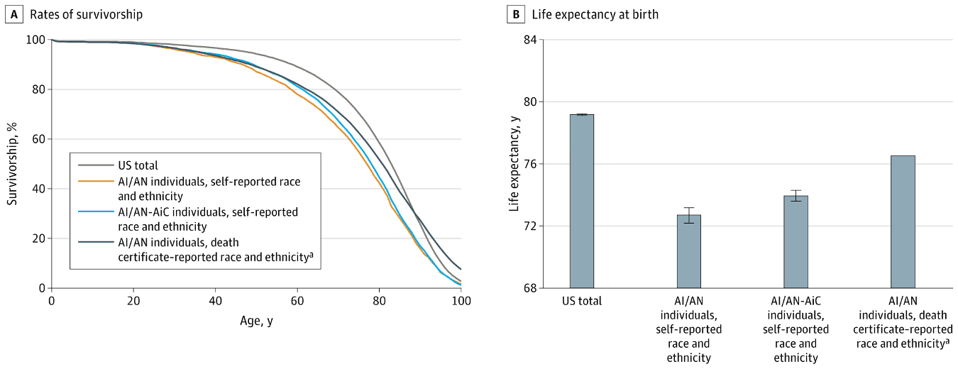 Survivorship and Life Expectancy for American Indian and Alaska Native (AI/AN) Individuals Based on Self-Reported Race and Ethnicity From the Mortality Disparities in American Communities (MDAC) Study vs Death Certificate–Reported Race and Ethnicity From the US Centers for Disease Control and Prevention (CDC) WONDER Database, 2008-2019