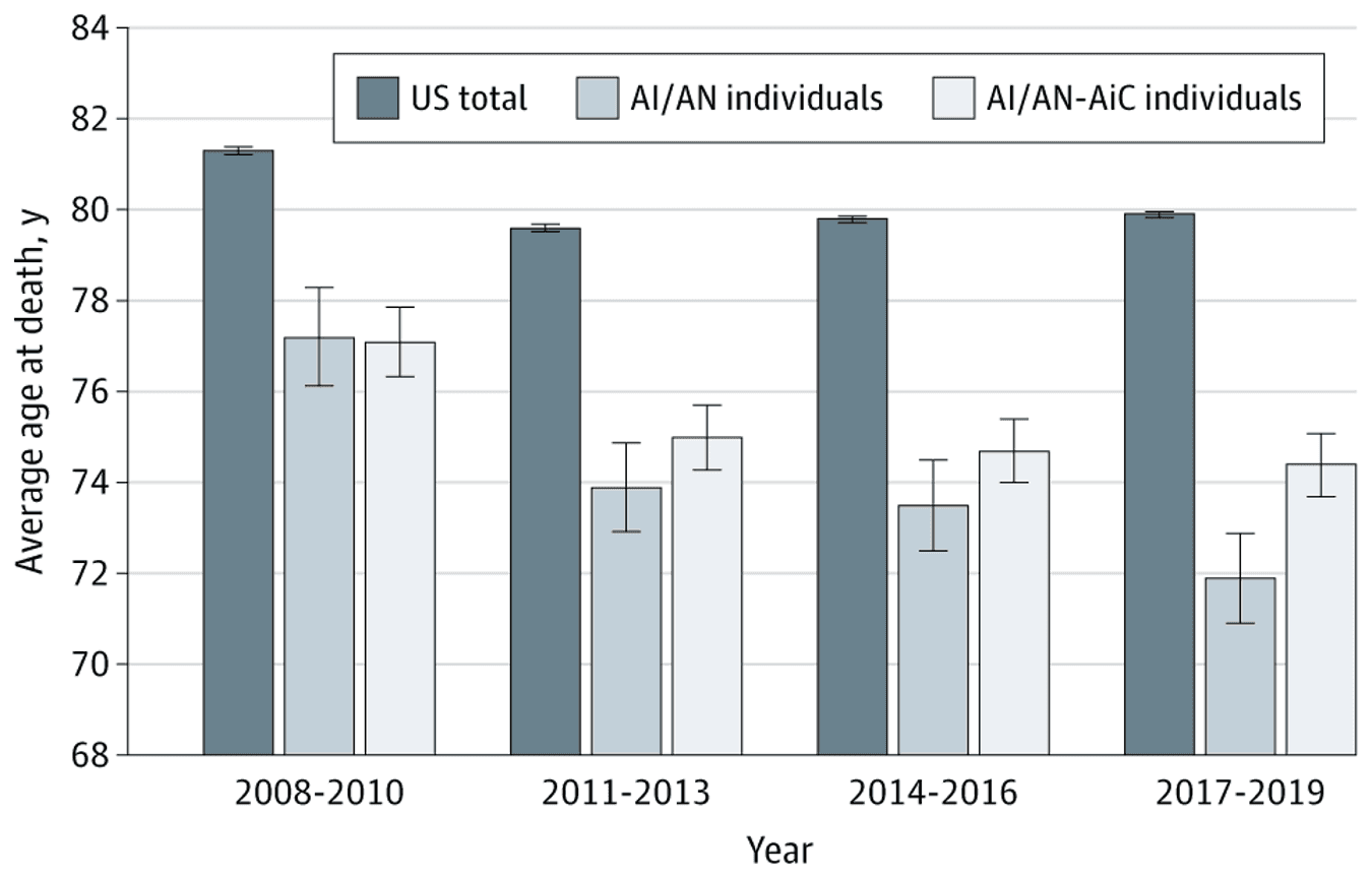 Trends in Life Expectancy at Age 15 Years Among Individuals Self-Identifying as American Indian or Alaska Native (AI/AN) Alone, AI/AN Alone or in Combination With Another Race (AI/AN-AiC), and the US Total Population in the Mortality Disparities in American Communities (MDAC) Study