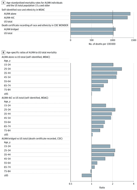 Mortality of American Indian and Alaska Native (AI/AN) Individuals and the US Total Population 15 Years and Older, 2008-2019