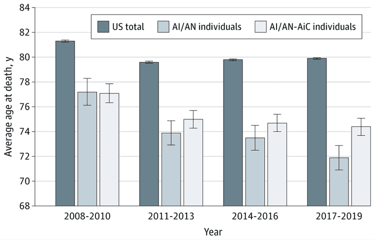 Trends in Life Expectancy at Age 15 Years Among Individuals Self-Identifying as American Indian or Alaska Native (AI/AN) Alone, AI/AN Alone or in Combination With Another Race (AI/AN-AiC), and the US Total Population in the Mortality Disparities in American Communities (MDAC) Study