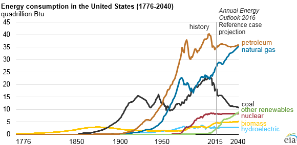 Energy Consumption