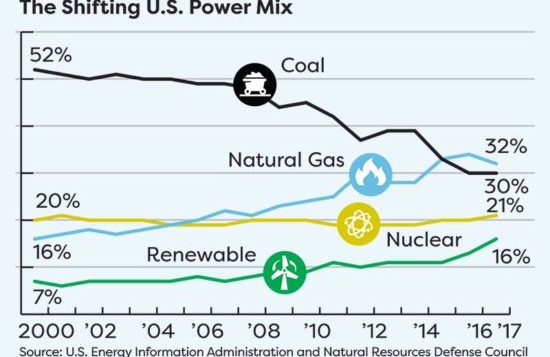 Emission Impossible? Few Signs of Coal Revival Despite Trump Administration Support