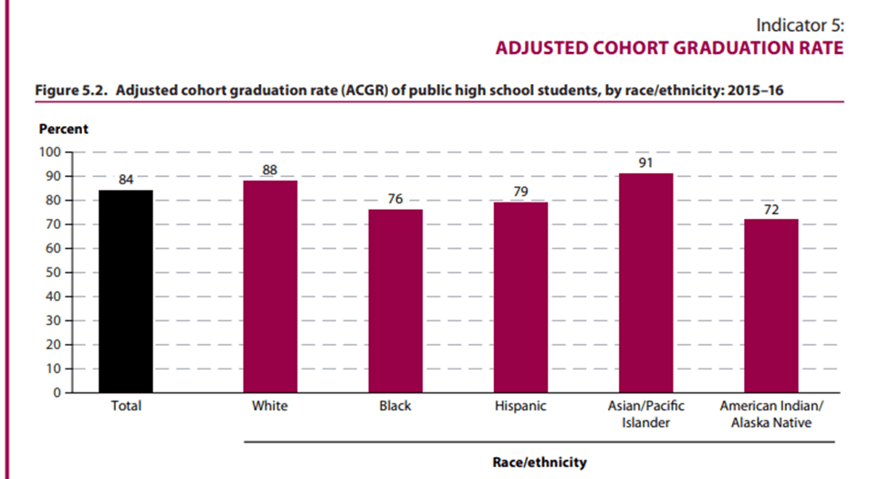 native students graduation rate
