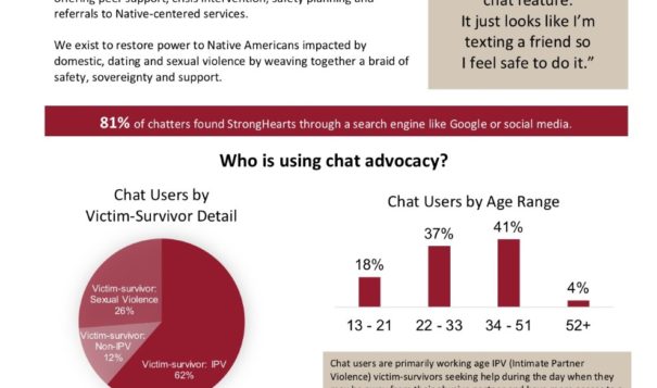 In the first 12 months of chat advocacy, StrongHearts Native Helpline has answered 942 chats from across the United States.
