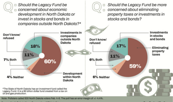 Voters want more say on use of Legacy Fund